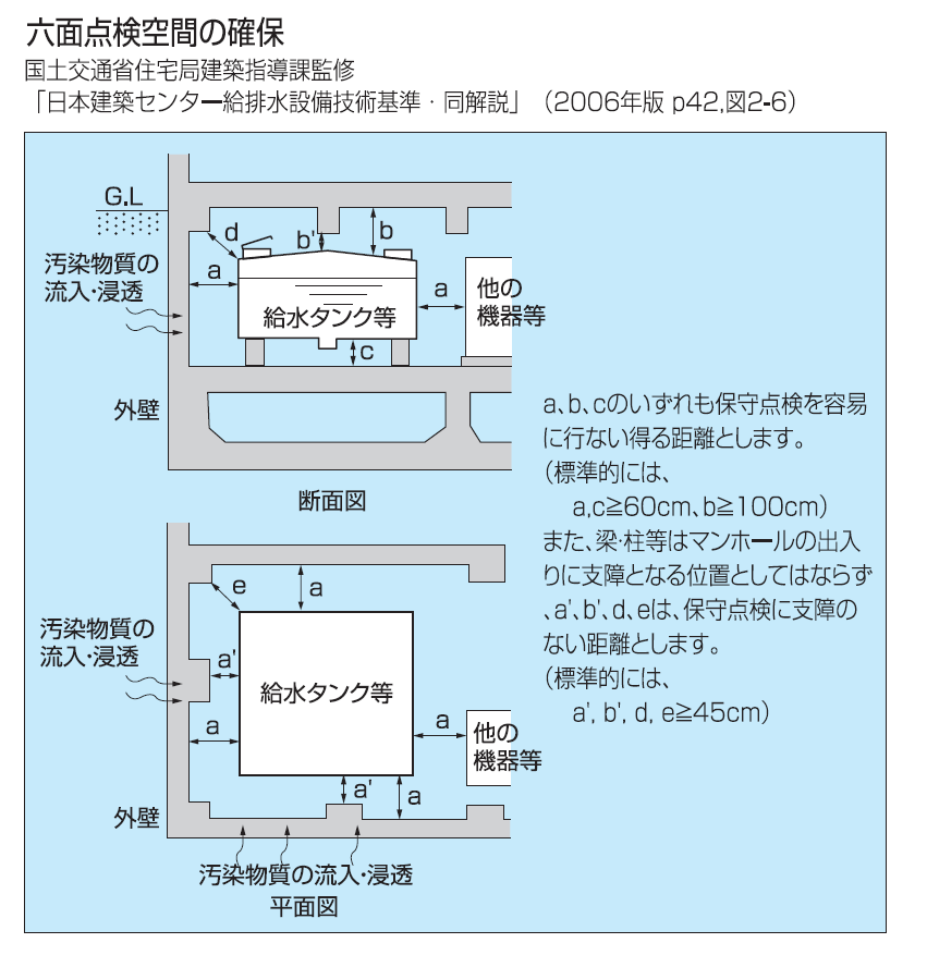 水槽まわりのスペースはどれくらいあければよいですか？