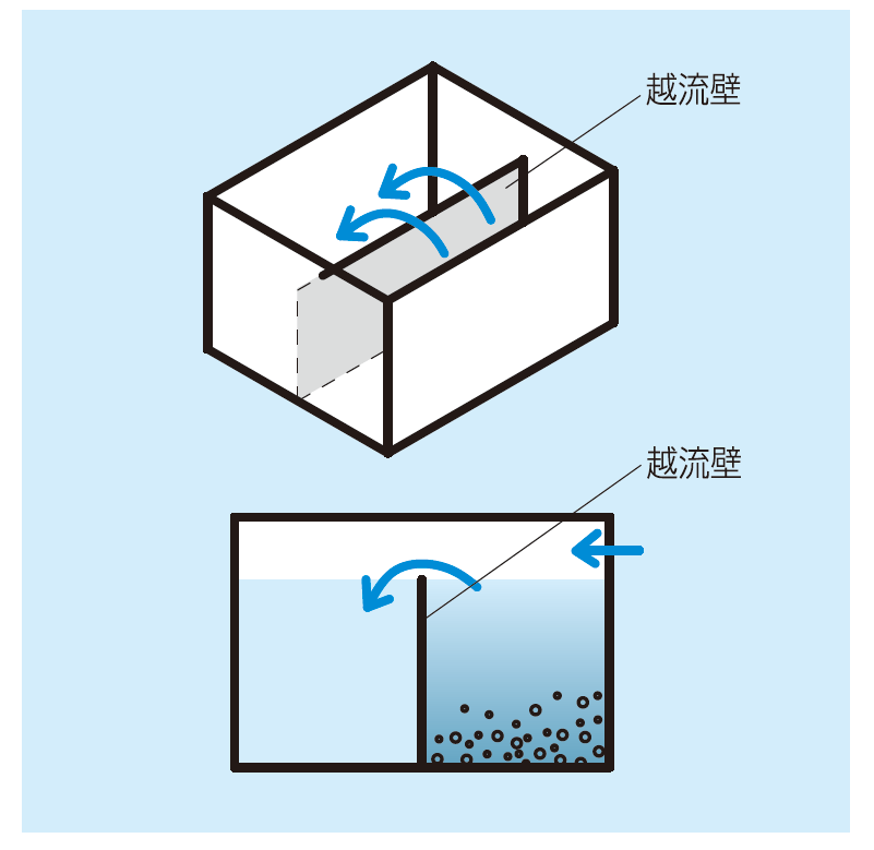 越流壁（えつりゅうへき）とはどのようなものですか？